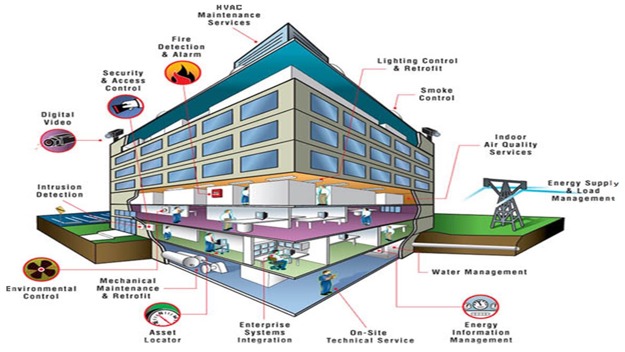 building-management-system-the-loop-solution